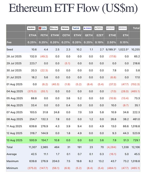 Ethereum ETF Flow ที่มา - Farside Investors