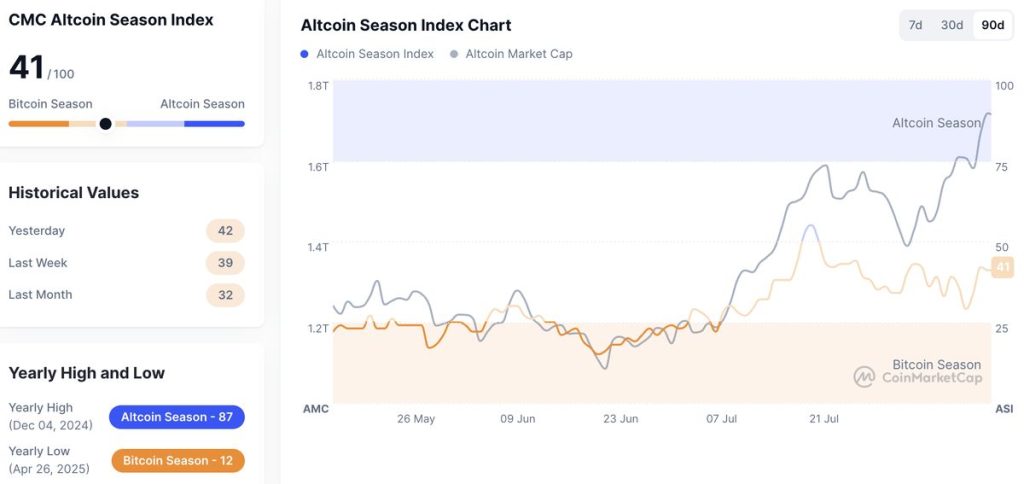 Altcoin Season Index ยังอยู่ในระดับกลางๆ หมายความว่าตลาดอาจเปลี่ยนผ่านไปสู่ช่วงเวลาของ Bitcoin หรือ Altcoins ก็ได้ ยังไม่แน่ชัด