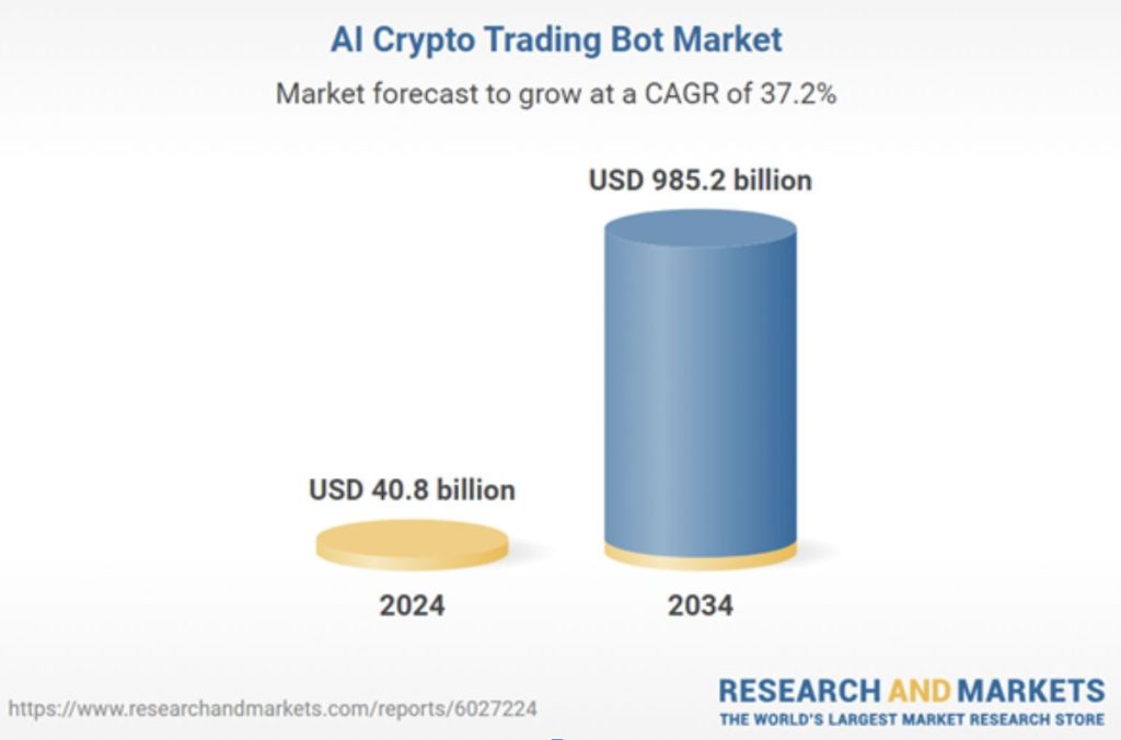 ตลาดบอทเทรดคริปโต AI
