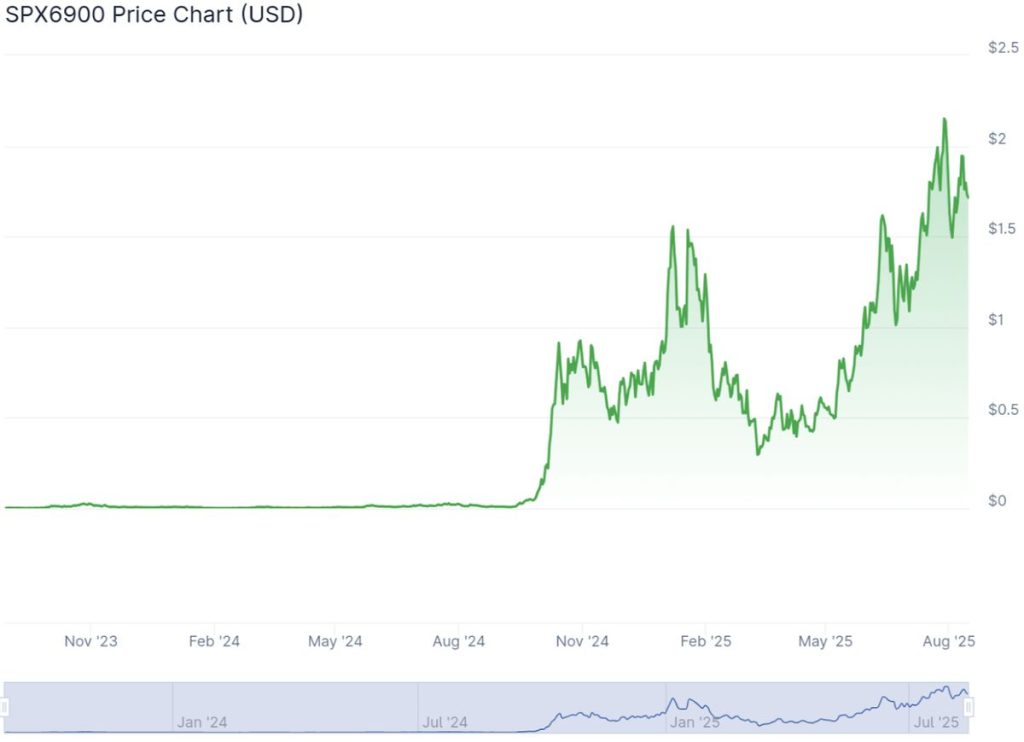 กราฟราคา SPX6900