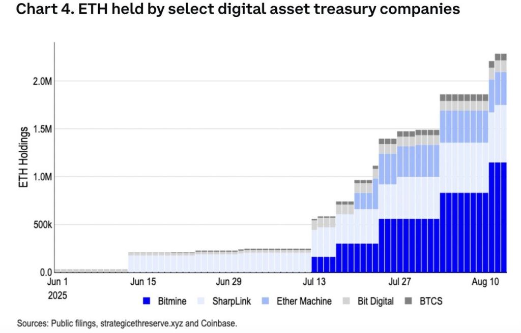 ที่มา: Coinbase