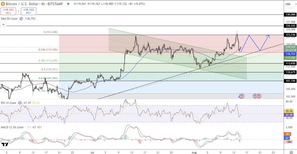 กราฟราคา Bitcoin จาก Tradingview