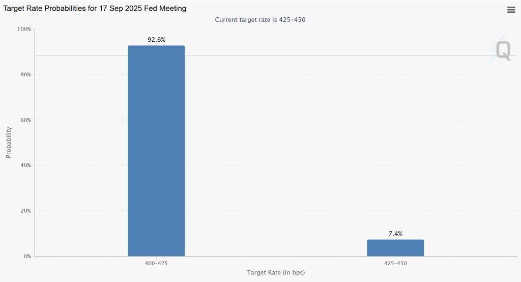 โอกาสที่ธนาคารกลางสหรัฐฯ (Fed) จะปรับลดดอกเบี้ย