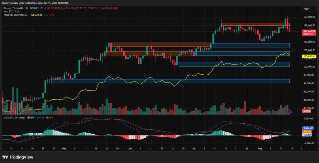 กราฟราคา Bitcoin จาก tradingview