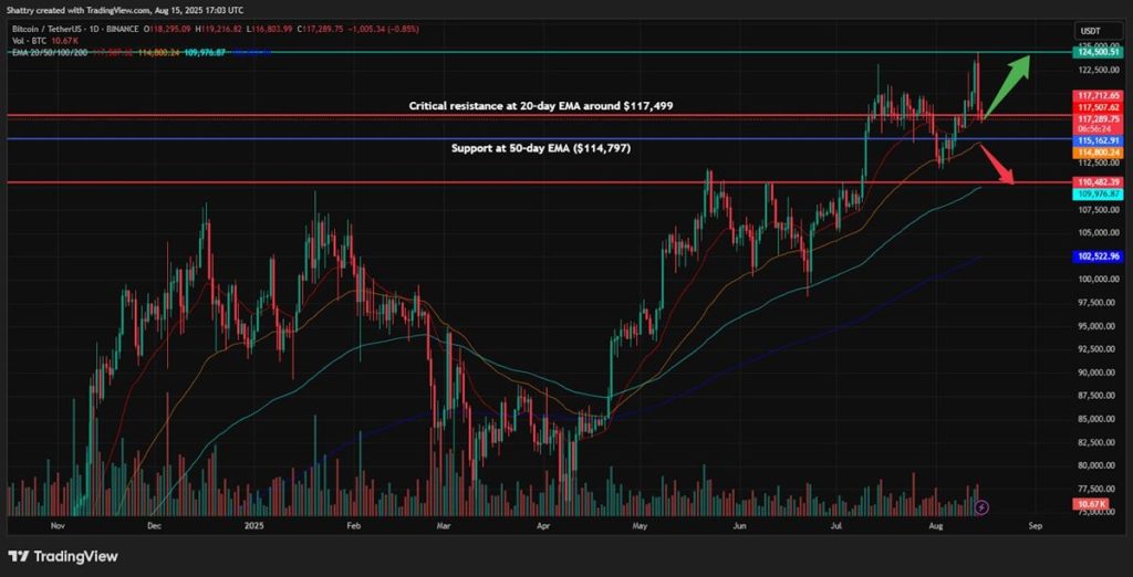 กราฟราคา BTC จาก tradingview