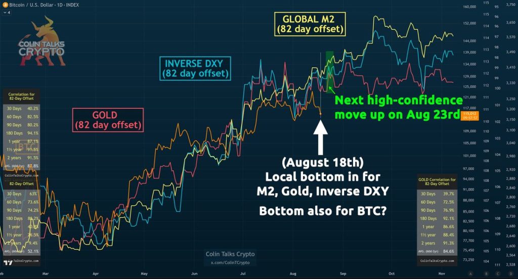 โมเดล 'Triple Confluence' ของ Colin Talks Crypto คาดการณ์ว่า BTC จะขึ้นตาม M2, Gold และ Inverse DXY