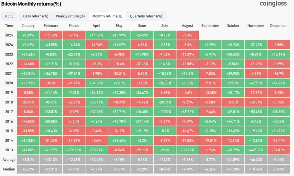 Bitcoin Monthly returns(%)