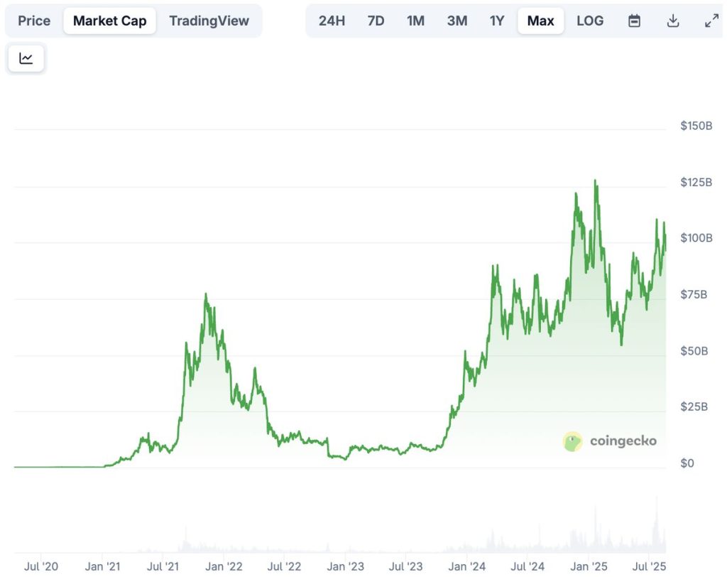 ราคา SOL ของ Solana ที่มา: CoinGecko