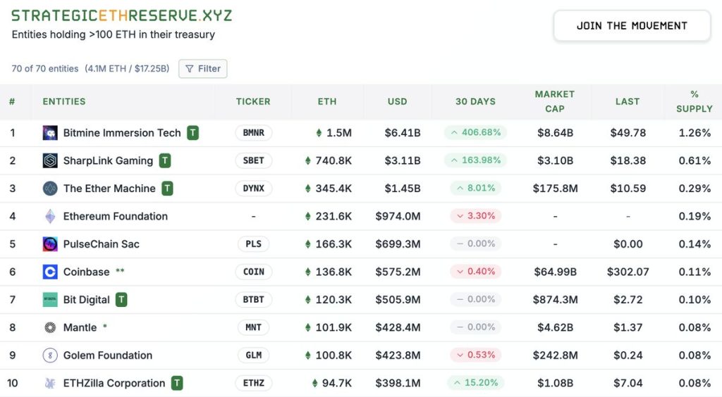 อันดับการถือครอง Ethereum (ETH)