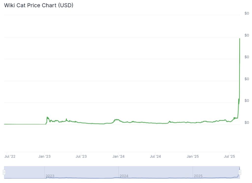 กราฟราคา Wiki Cat