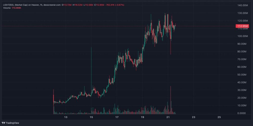 LIGHT/SOL ที่มา: DEXScreener