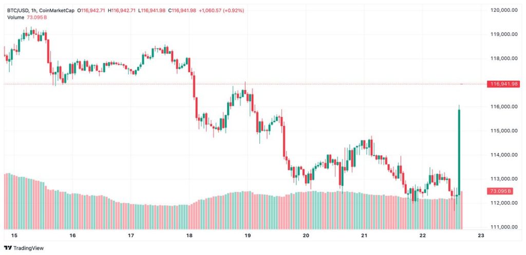 กราฟ Bitcoin พุ่งแรง วันที่ 22 สิงหาคม 2025 หลังเฟดส่งสัญญาณลดดอกเบี้ย
