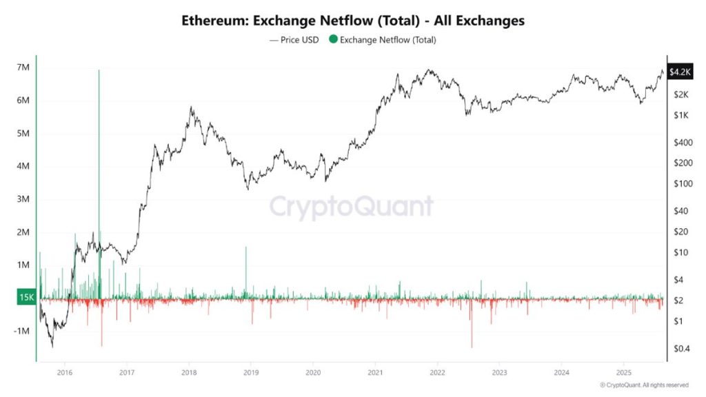 Ethereum Exchange Netflow