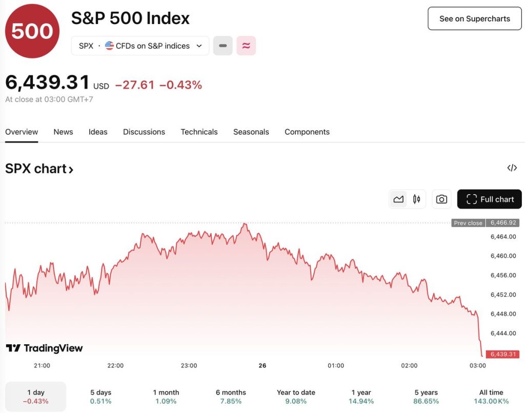 ดัชนี S&P 500