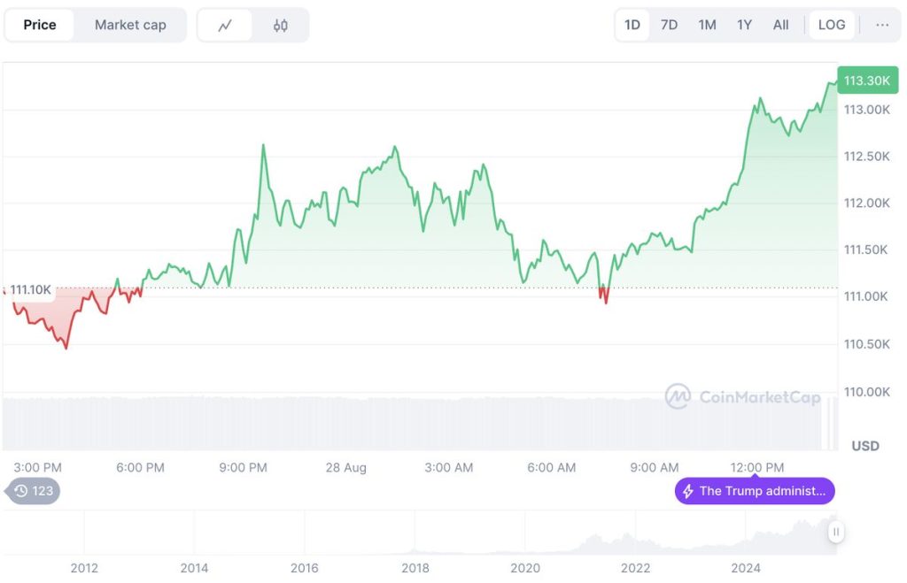 ราคา Bitcoin (BTC) เริ่มฟื้นตัว