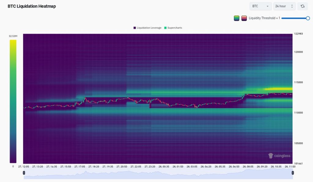 BTC Liquidation map