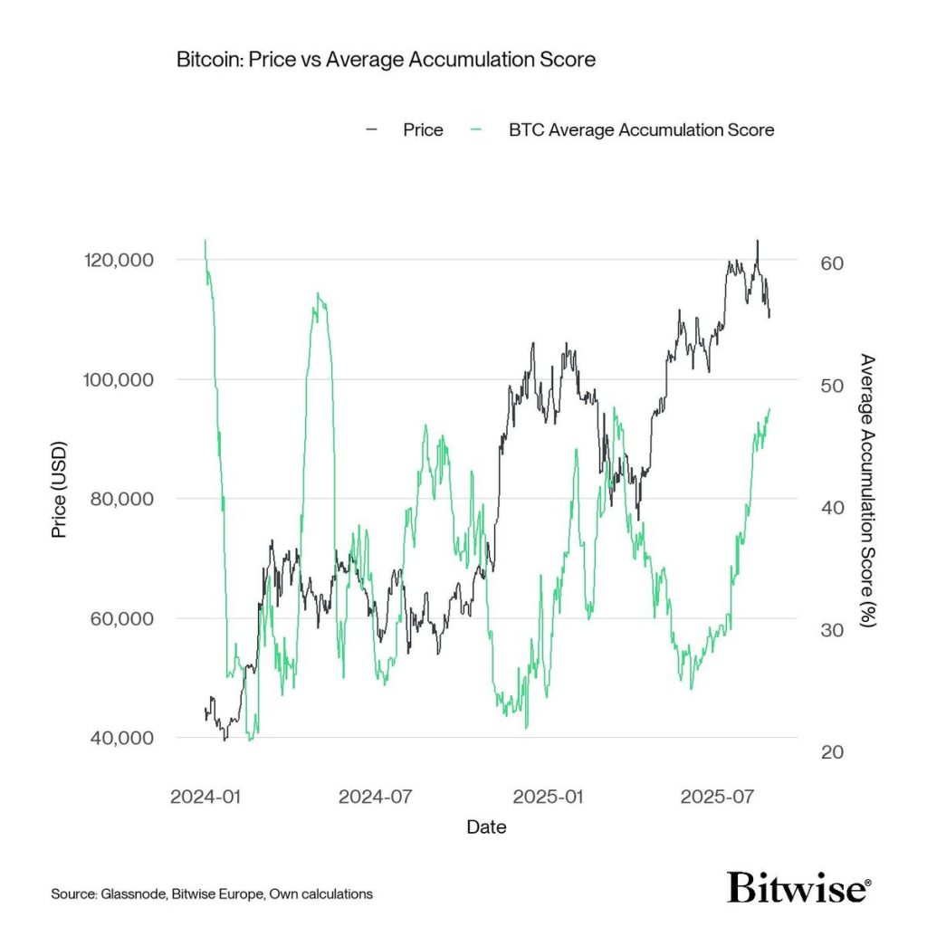 BTC price vs accumulation data