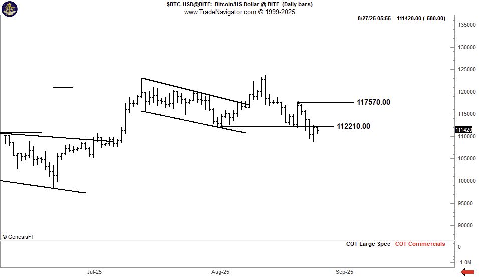 BTC/USD one-day chart