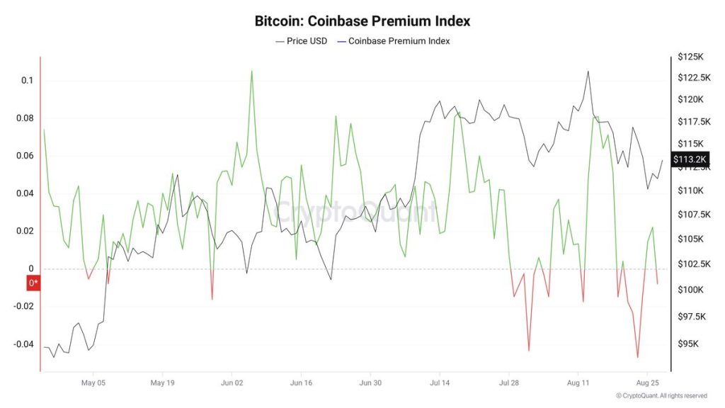 Bitcoin Coinbase Premium Index