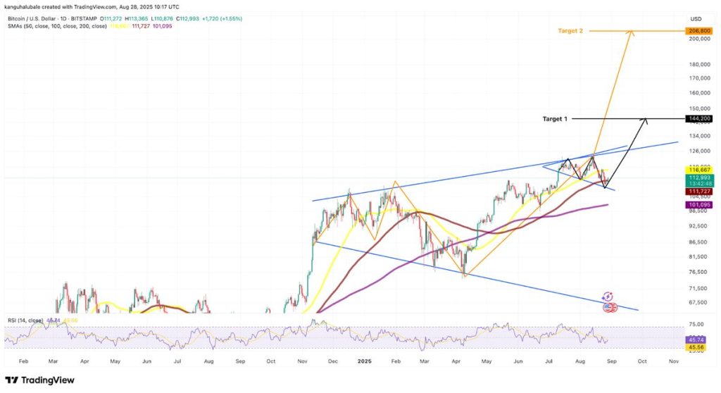 วิเคราะห์แพทเทิร์น Megaphone ของ Bitcoin เป้าหมายสูงสุด $260,000