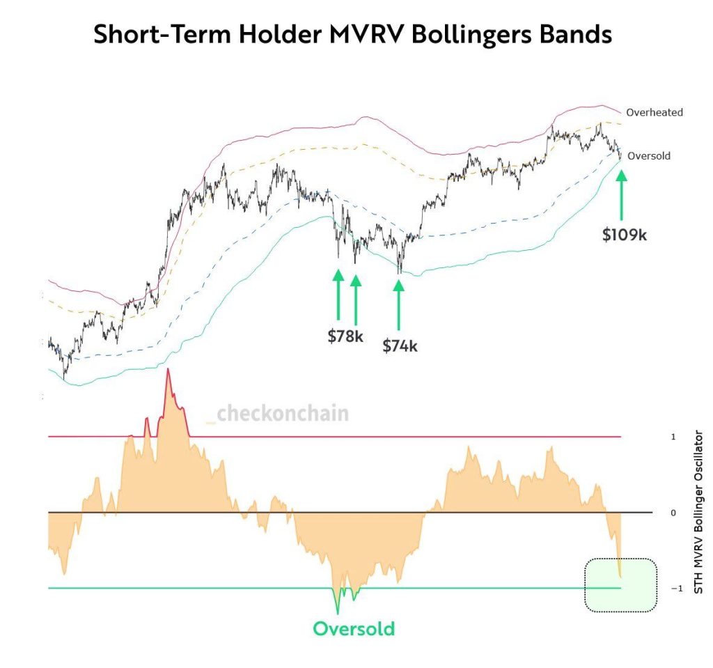 สัญญาณ Oversold จากผู้ถือ Bitcoin ระยะสั้น