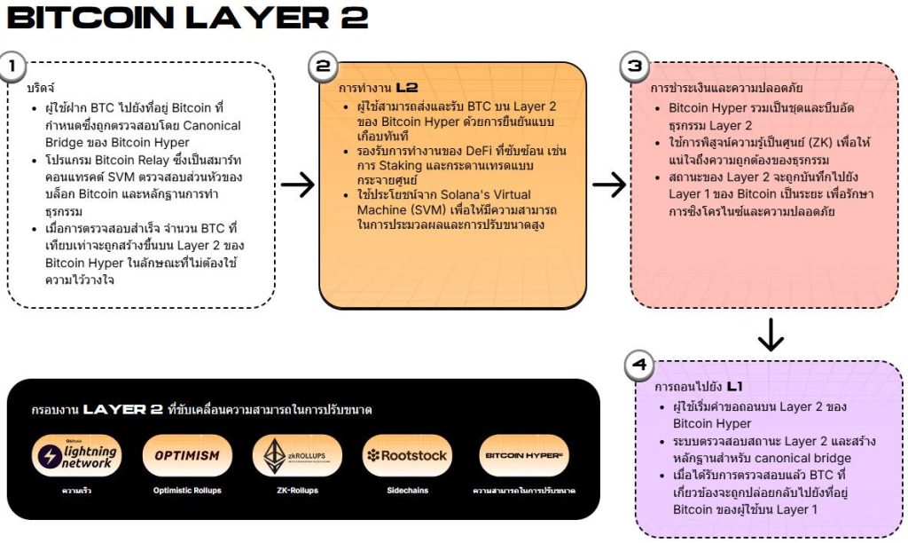 Bitcoin Hyper กระบวนการทำงาน
