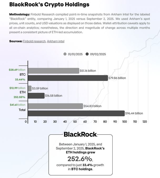 การถือครองคริปโตของ BlackRock เปรียบเทียบ Ethereum และ Bitcoin