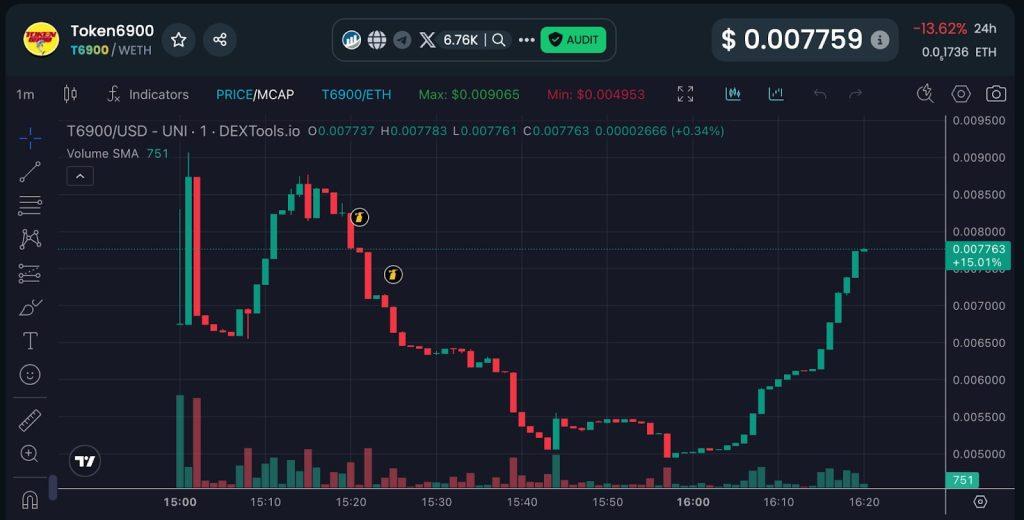 กราฟราคา Token6900 ล่าสุด บน DEXTools