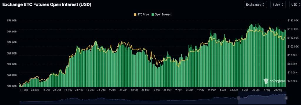 Bitcoin's OI ที่มา: Coinglass