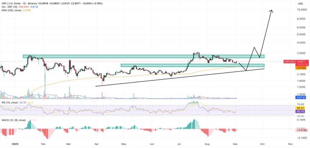 กราฟทางเทคนิคราคา XRP
