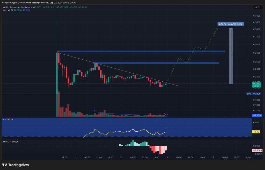 กราฟทางเทคนิคราคา WLFI