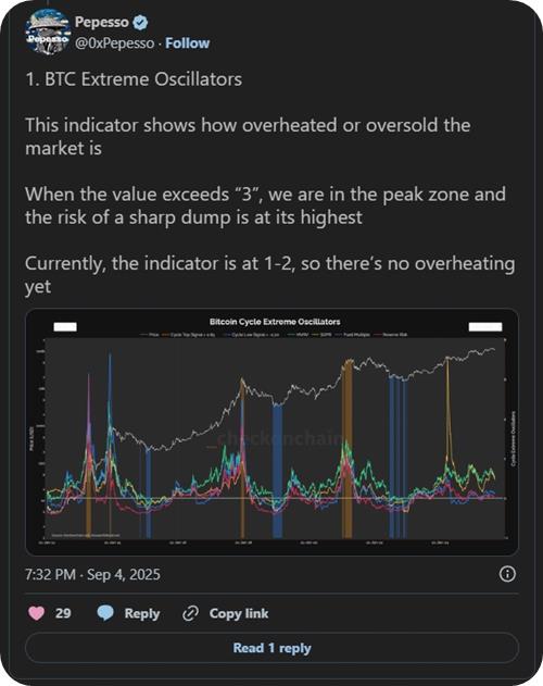 กราฟ BTC Extreme Oscillators ชี้ตลาดยังไม่ร้อนแรง