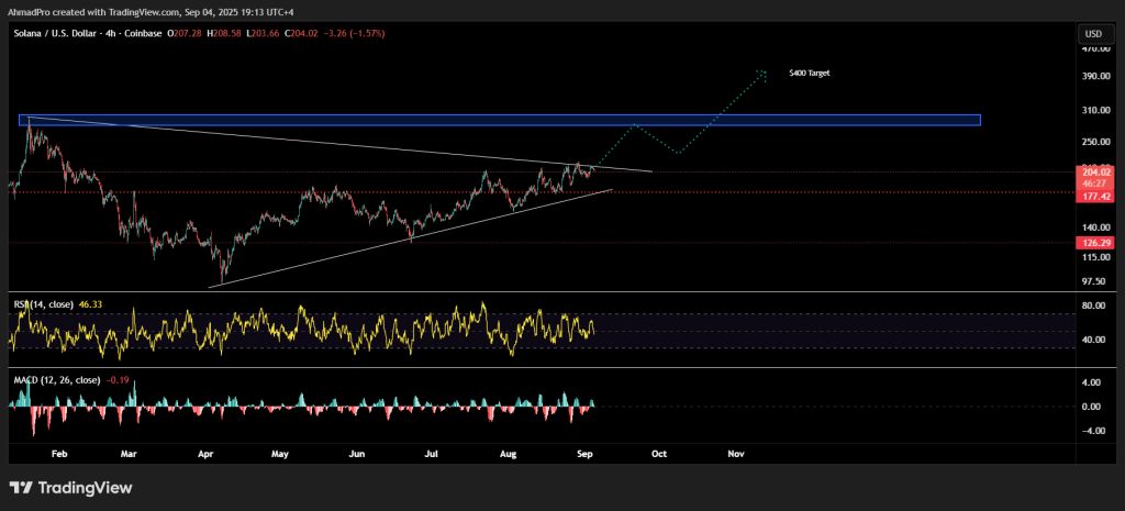 กราฟวิเคราะห์ราคา Solana วันที่ 5 กันยายน 2025