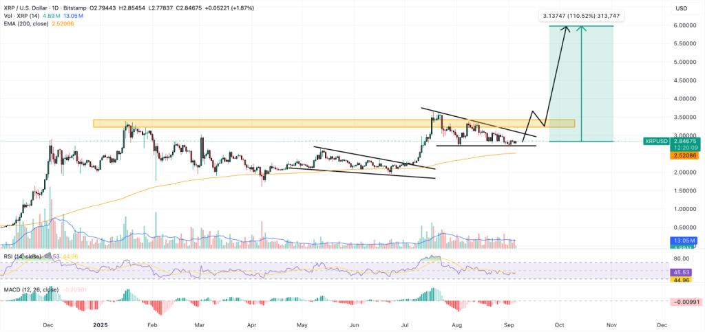 กราฟราคา XRP