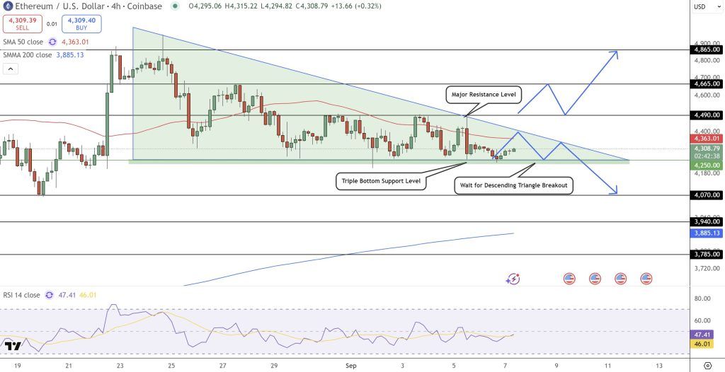 วิเคราะห์กราฟทางเทคนิค Ethereum วันที่ 8 กันยายน 2025 ลุ้นเป้าหมาย $5,000