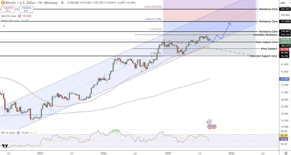 กราฟราคา BTC รายสัปดาห์ - ที่มา: Tradingview