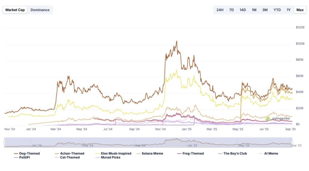 MarketCap ของเหรียญมีม