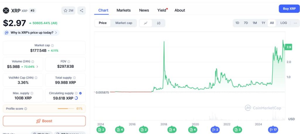 ข่าวดีหนุน XRP! ChatGPT มองเป้า $3 จาก ETF และสถาบันใหญ่