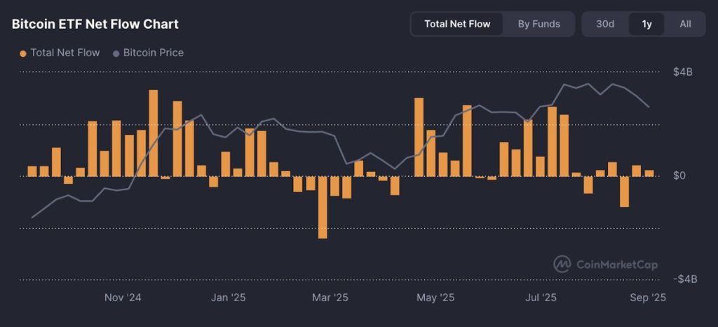 Bitcoin ETF Net Flow
