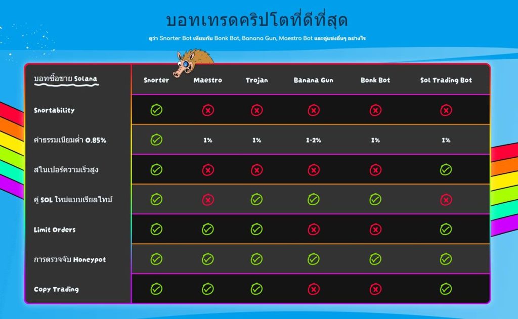 เปรียบเทียบความสามารถของ Trading Bot