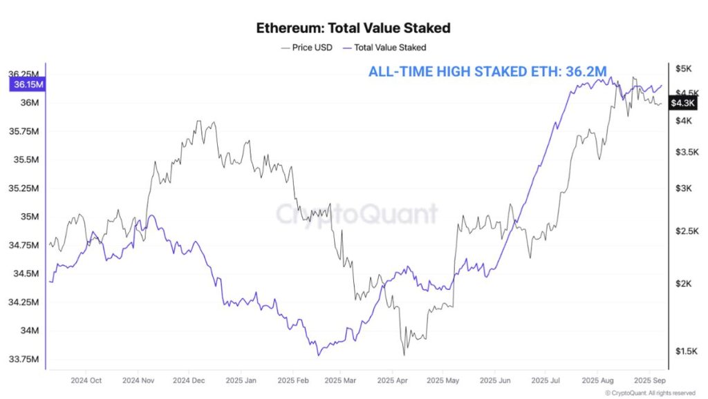 ยอดรวม Ethereum Stake ที่มา: CryptoQuant
