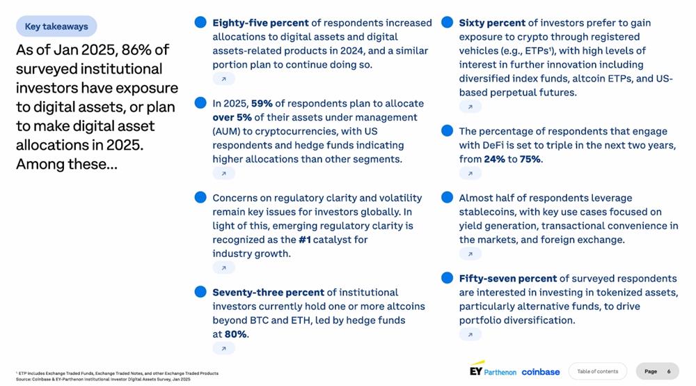 รายงาน Coinbase เผย 86% นักลงทุนสถาบันต้องการถือครองคริปโต