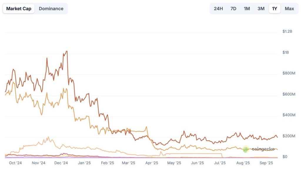 Top BRC-20 Coins Market Cap Chart