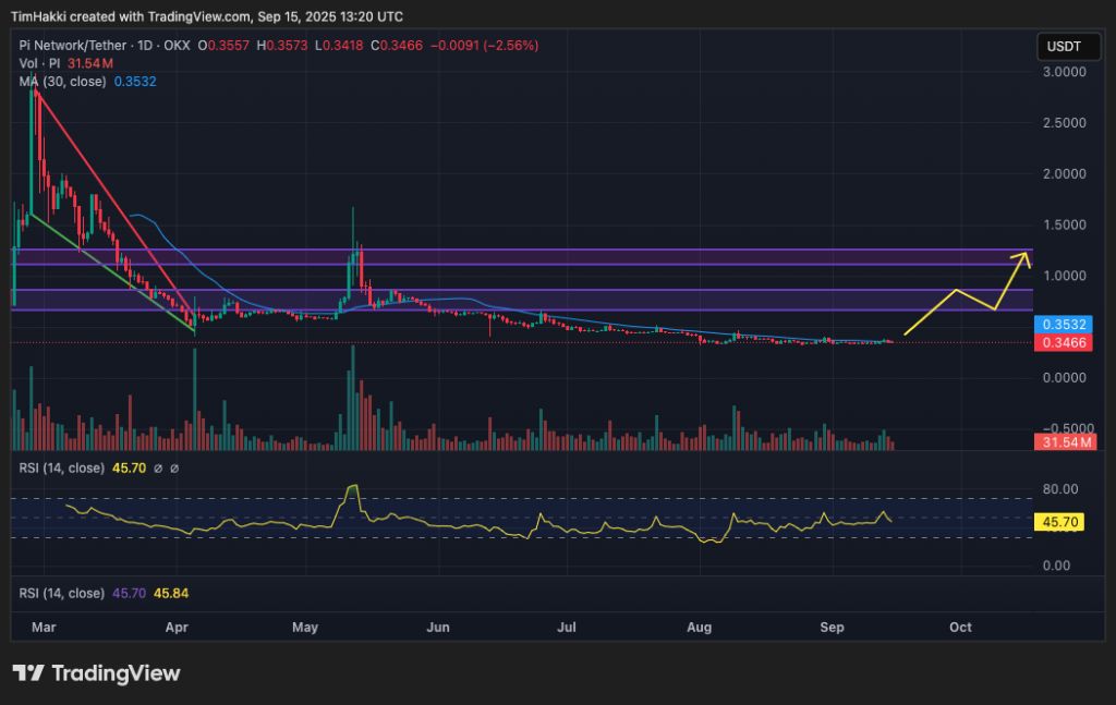 Pi Network (PI): Altcoin น้องใหม่กับนวัตกรรม Mobile Mining