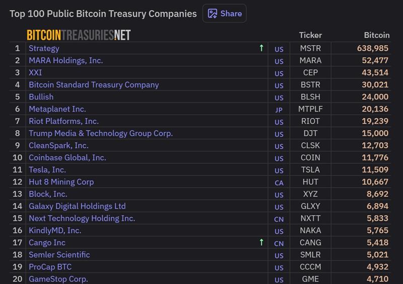 20 บริษัทใหญ่ถือครอง Bitcoin มากที่สุดในโลก
