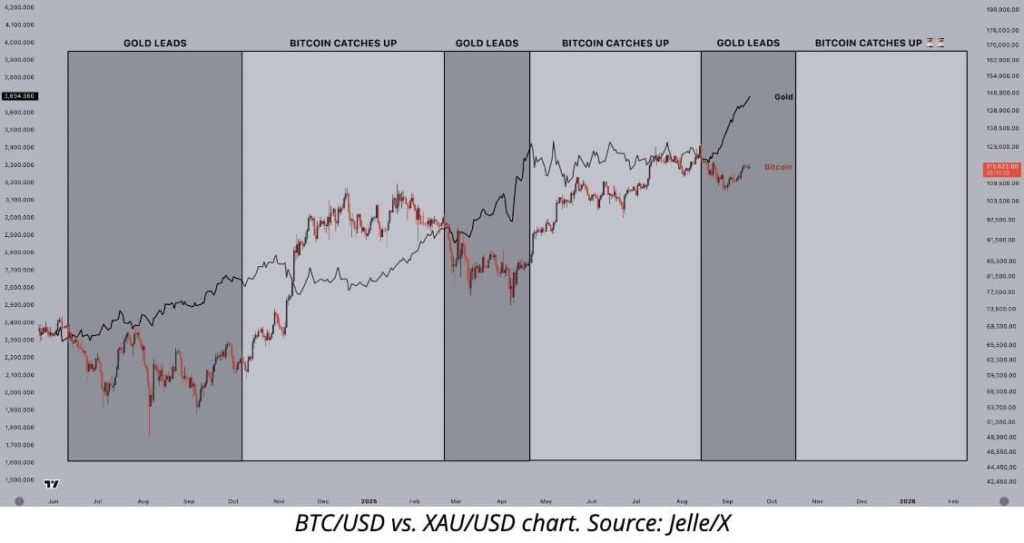 Bitcoin vs ทองคำ ที่มา: Jelle บน X