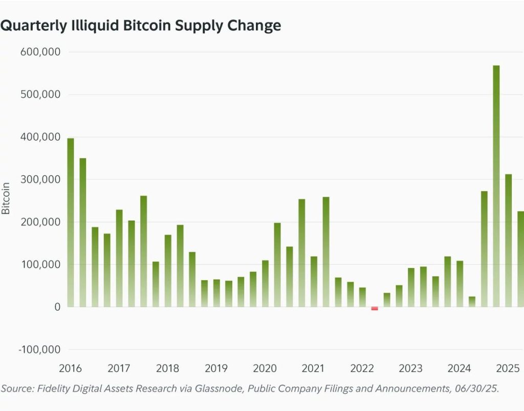 ที่มา: Fidelity Digital Assets