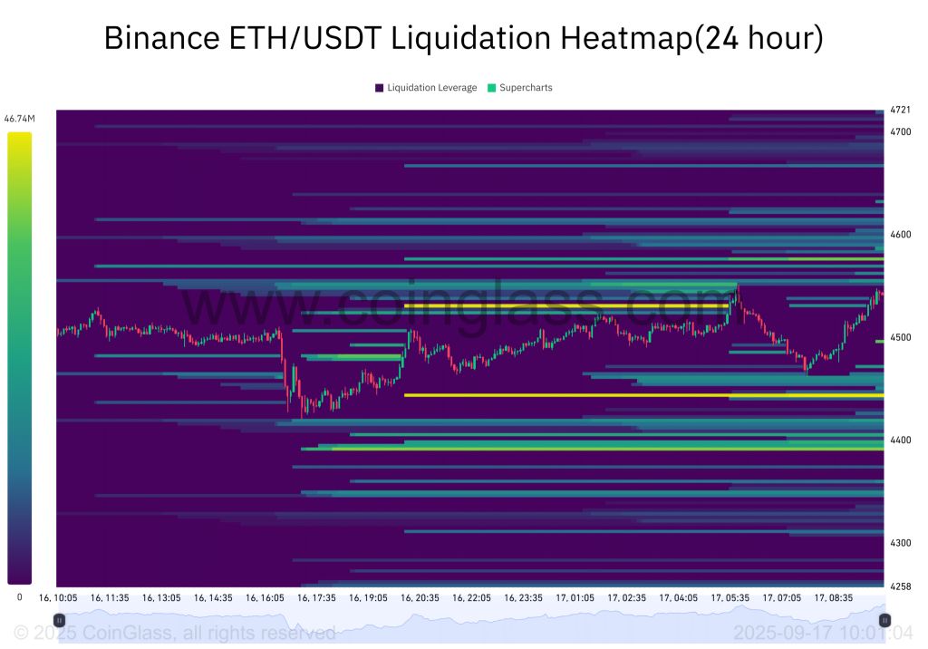 Liquidation Cluster ของ Ethereum