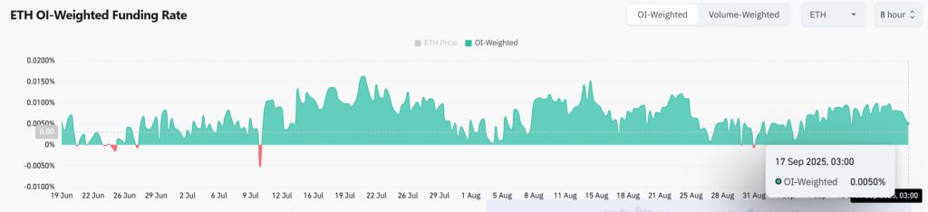 Funding Rate สะท้อนความเชื่อมั่นใน Ethereum