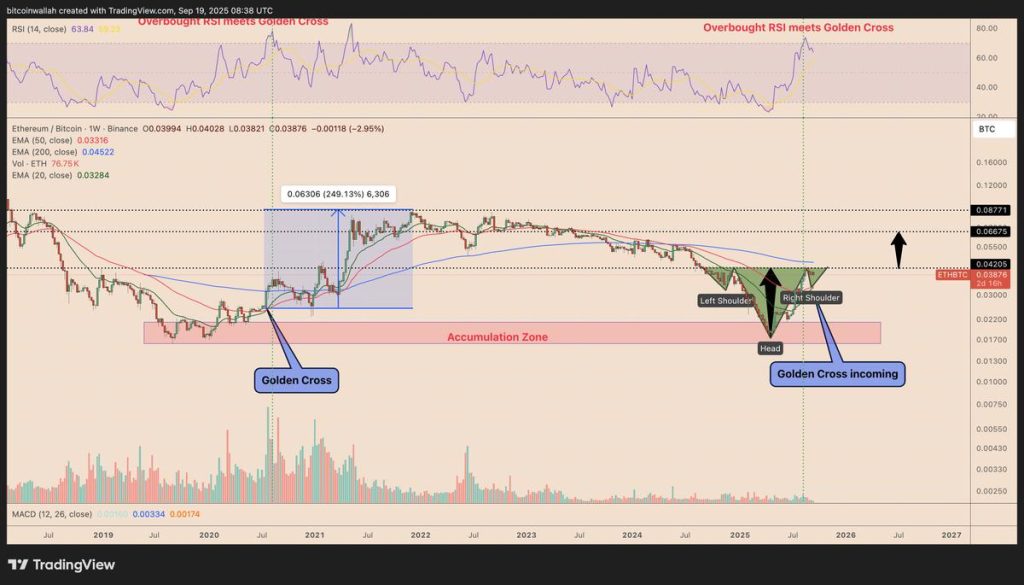 กราฟราคารายสัปดาห์ของ Ethereum/Bitcoin ที่มา: TradingView
